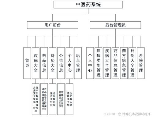 基于Java的中醫藥系統設計與實現——2022屆計算機畢業設計論文與部署實踐