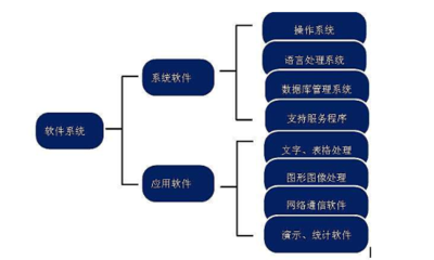 計算機系統與核心軟件構成